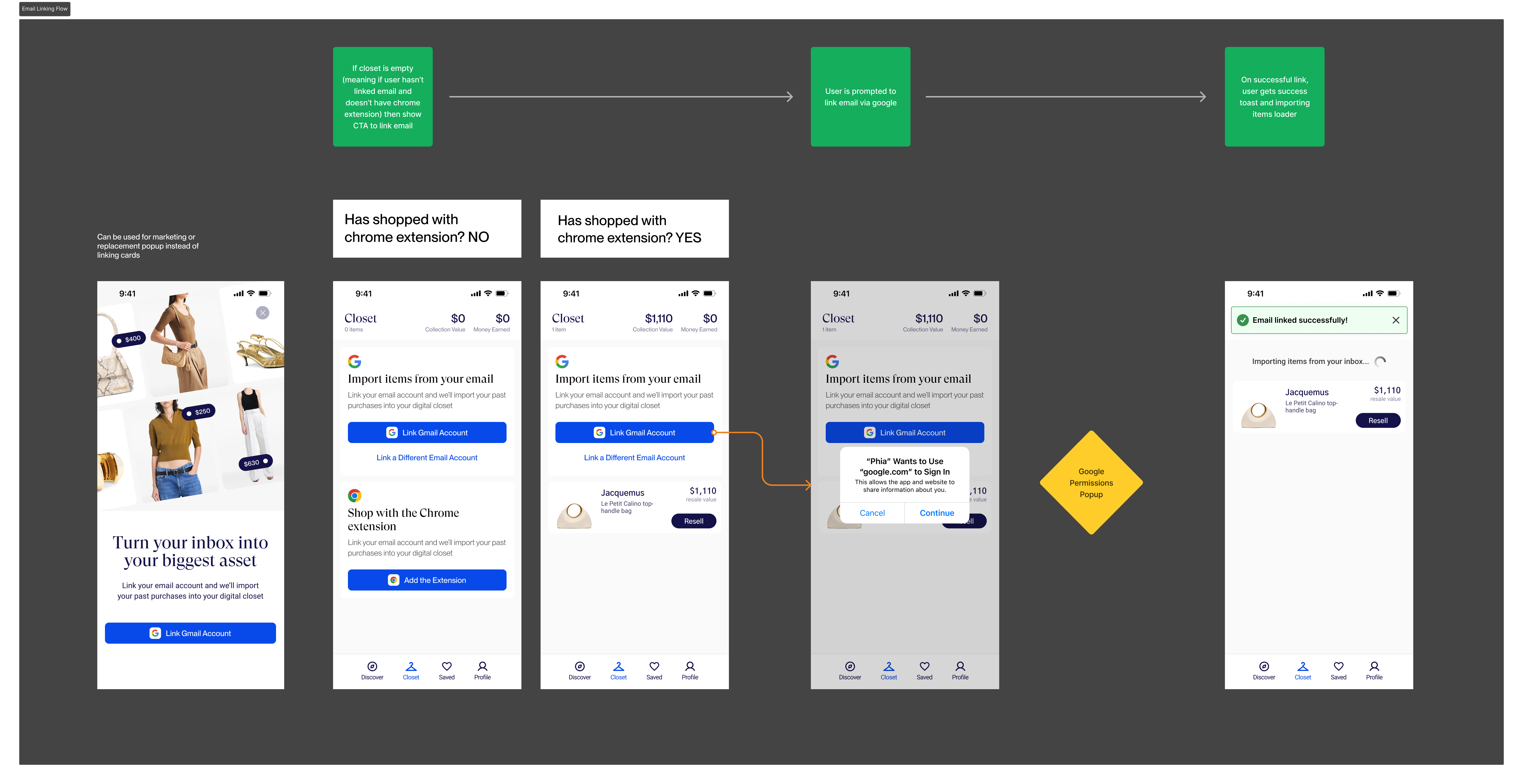 Email linking flow diagram showing state variations and Google permissions popup