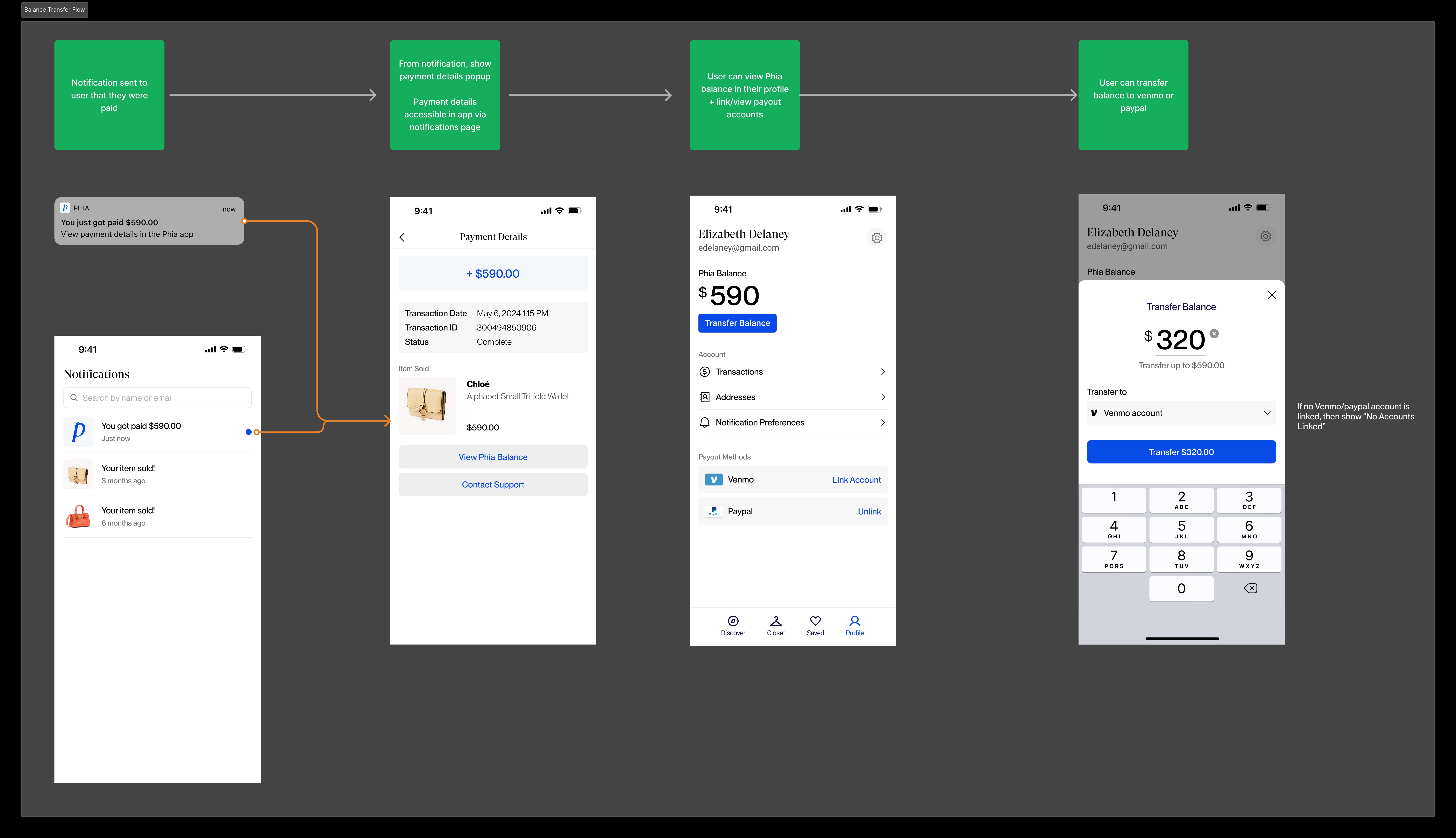 Balance transfer flow from payment notification through profile balance to Venmo transfer