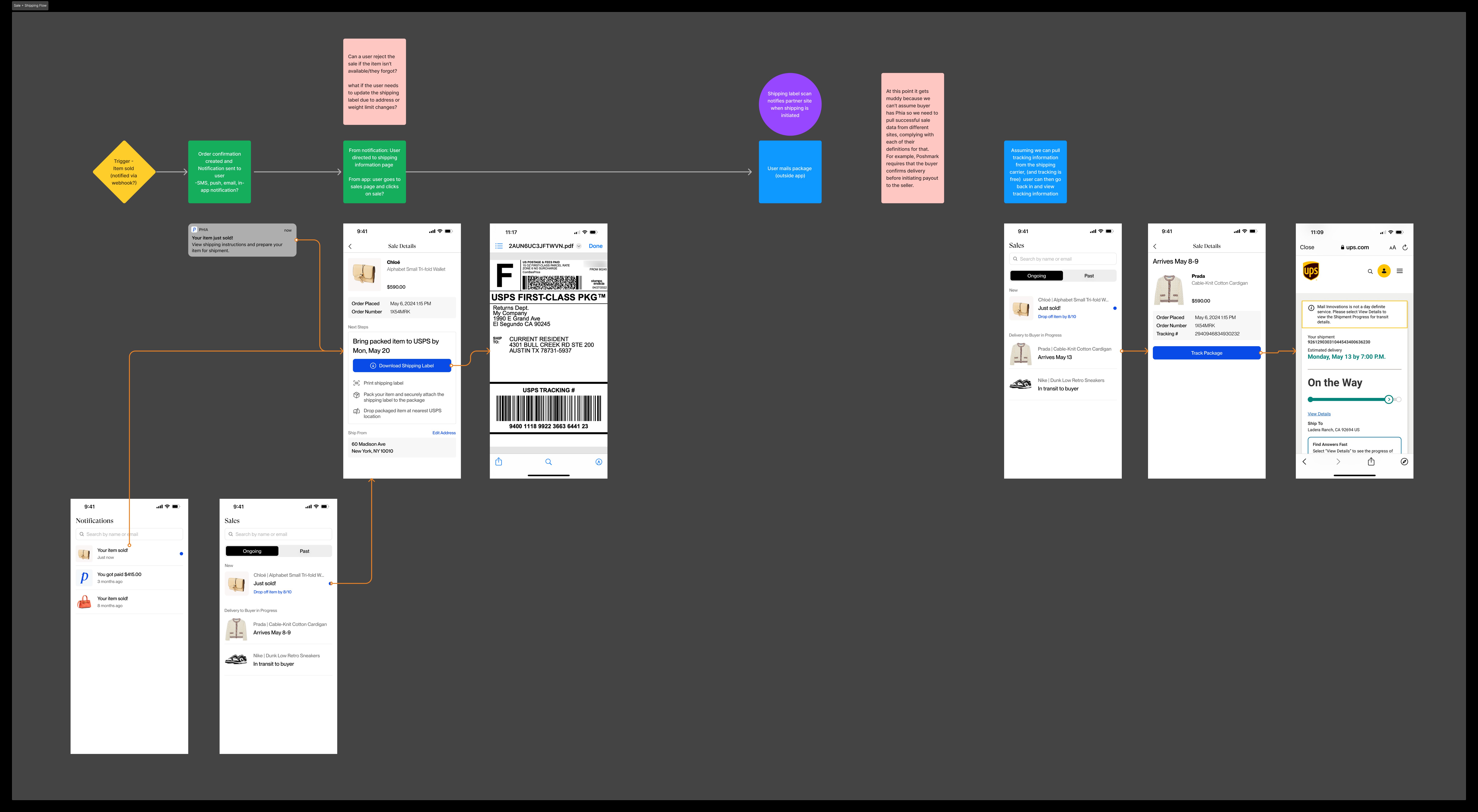 Sale and shipping flow diagram from webhook trigger through package delivery and tracking